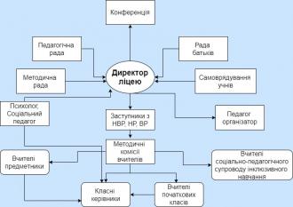 /Files/images/admnstratsya/Структура та органи управління закладу освіти.jpg